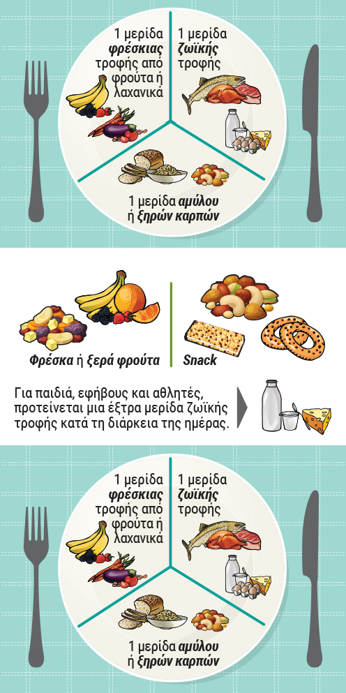 Οδηγός συνδυασμών τροφών: πιάτο 3άδας και 2άδας